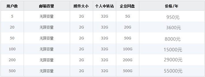 企业邮箱收费标准是怎么样的？腾讯企业邮箱一年收费多少钱？ 业界 第2张