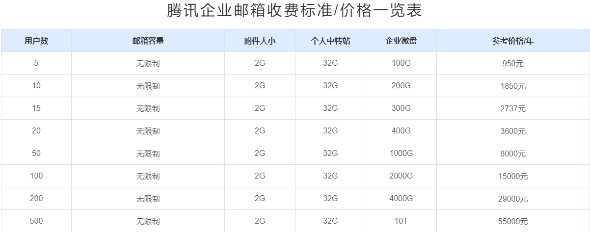 腾讯企业邮箱多少钱一年？腾讯企业邮箱收费标准是怎样的？